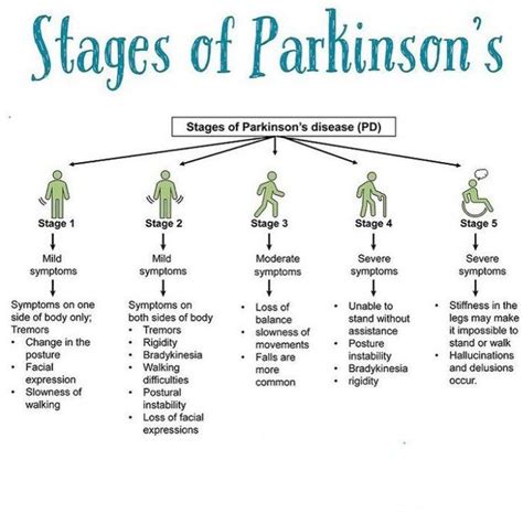 parkinson-syndrom äquivalenztyp stadium iv